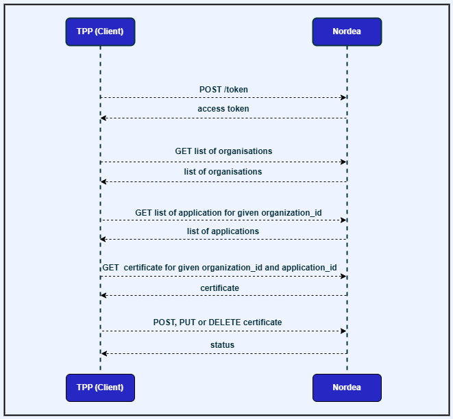 application manager flow diagram