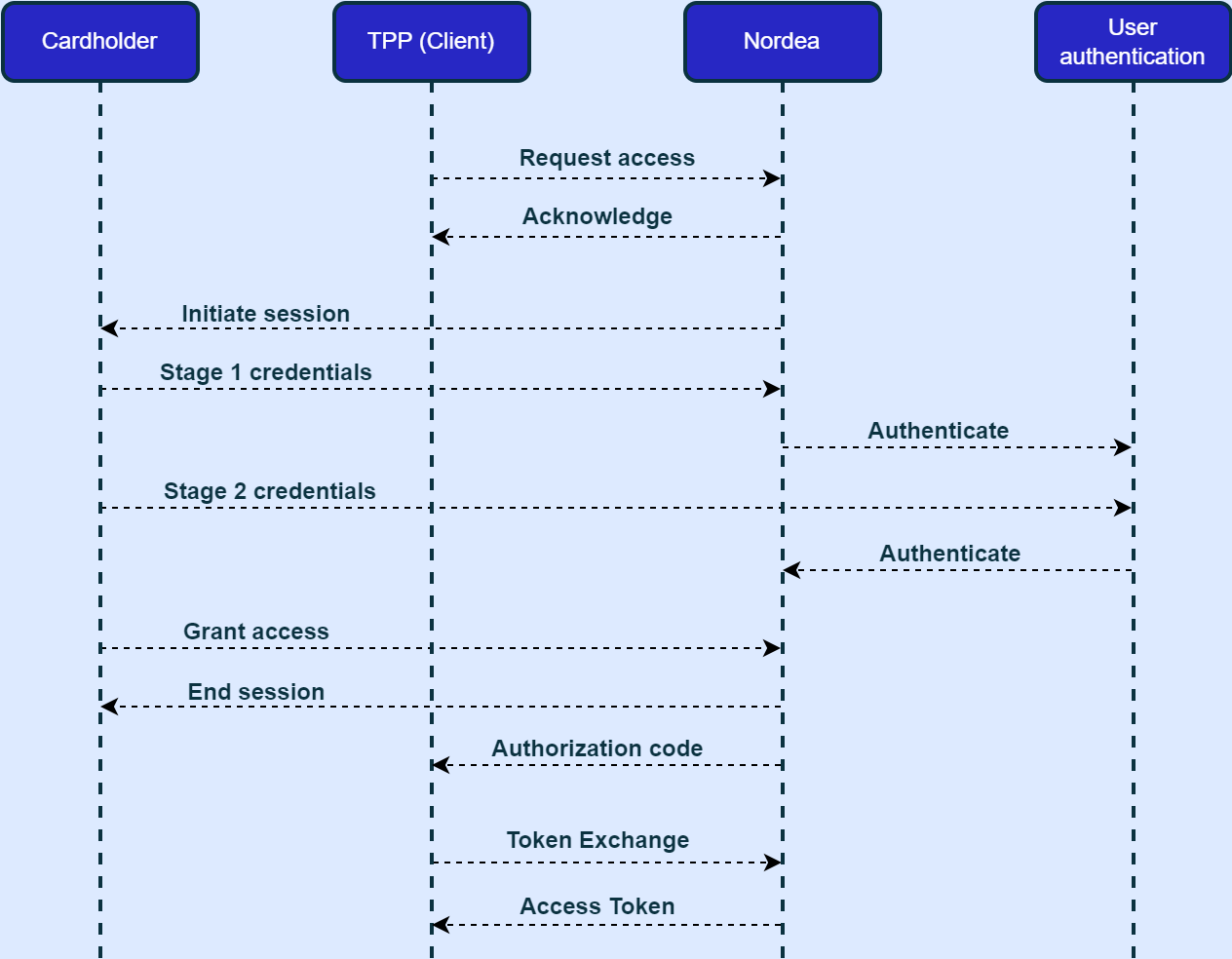 Redirect flow diagram